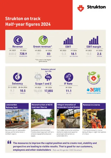 Strukton on track half-year figures 2024