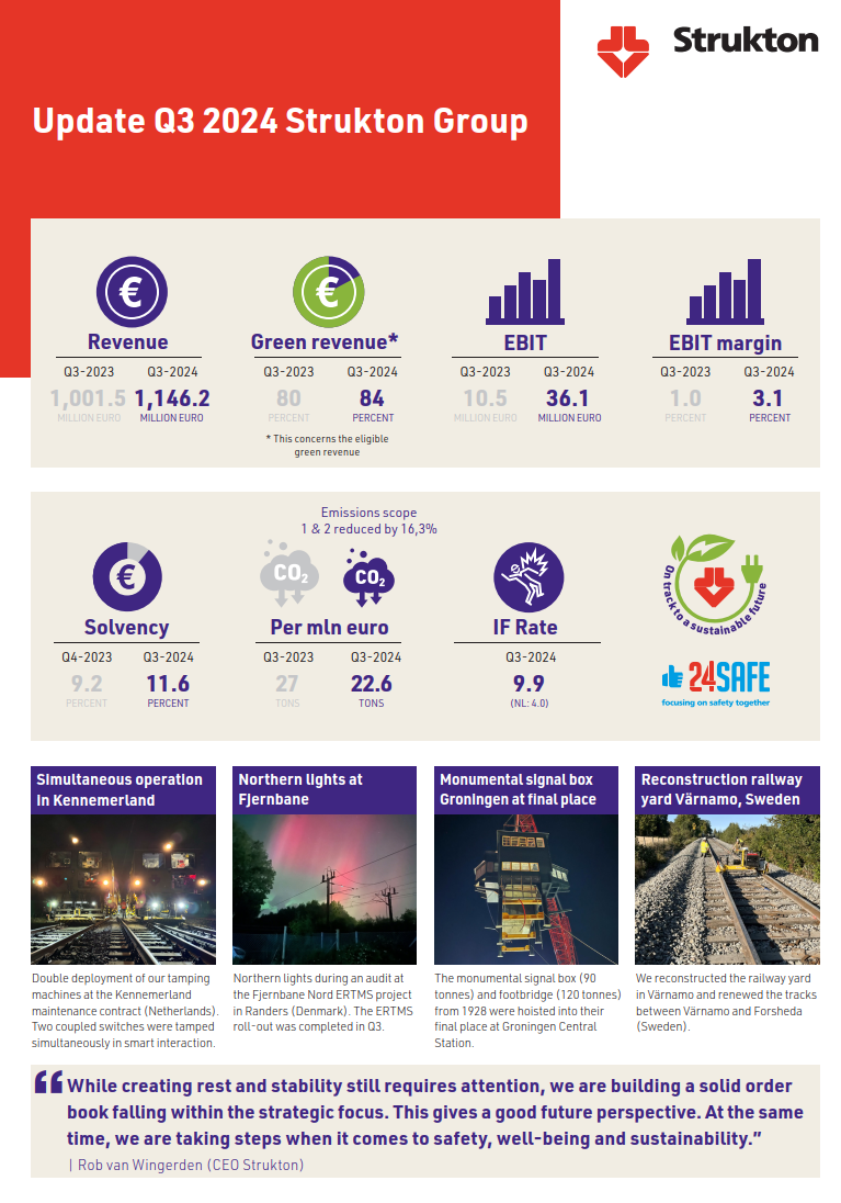 Infographic Q3 2024 ENG Update Q3 2024 Strukton Group