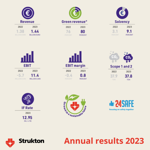Strukton files 2023 annual report