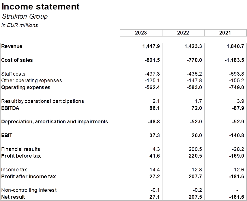Income statement 2023 preliminary Update voorlopige cijfers 2023 Strukton