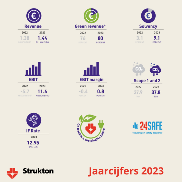 Strukton deponeert jaarverslag 2023